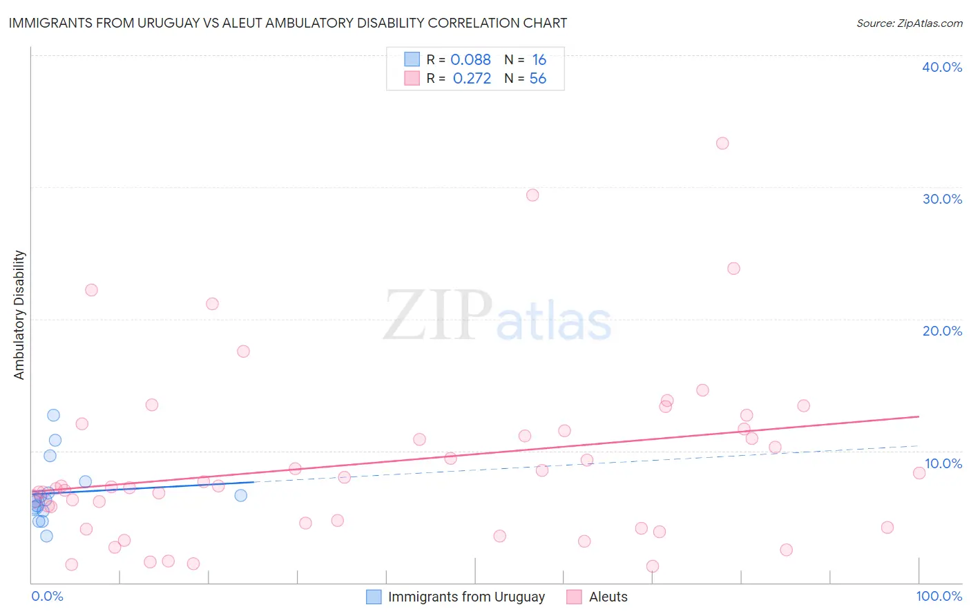 Immigrants from Uruguay vs Aleut Ambulatory Disability