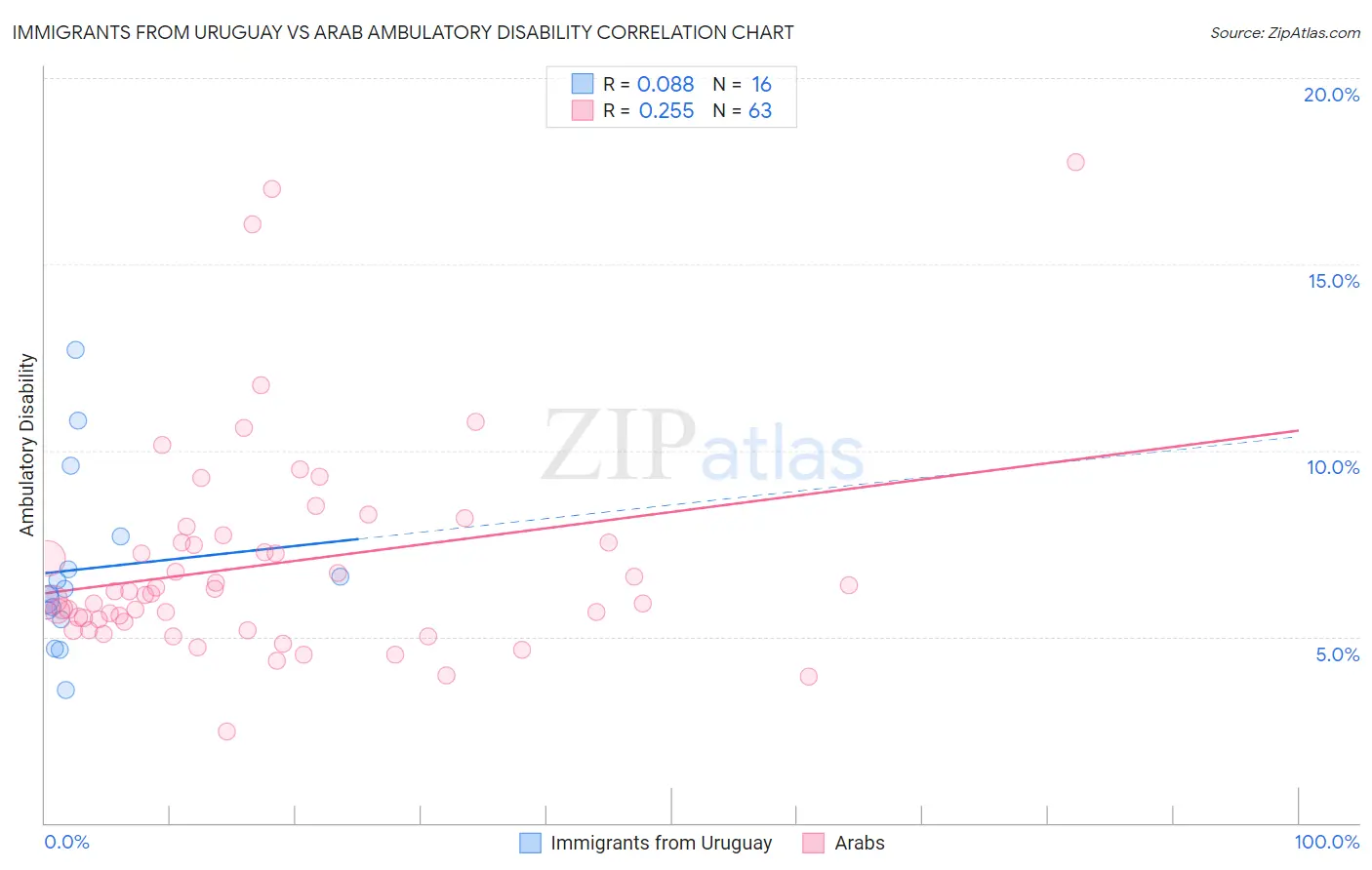 Immigrants from Uruguay vs Arab Ambulatory Disability