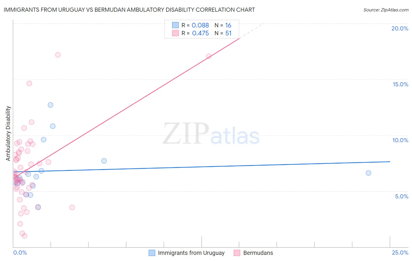 Immigrants from Uruguay vs Bermudan Ambulatory Disability