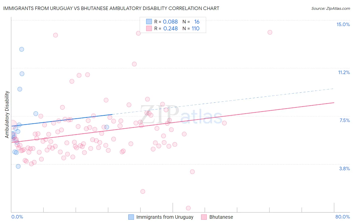 Immigrants from Uruguay vs Bhutanese Ambulatory Disability