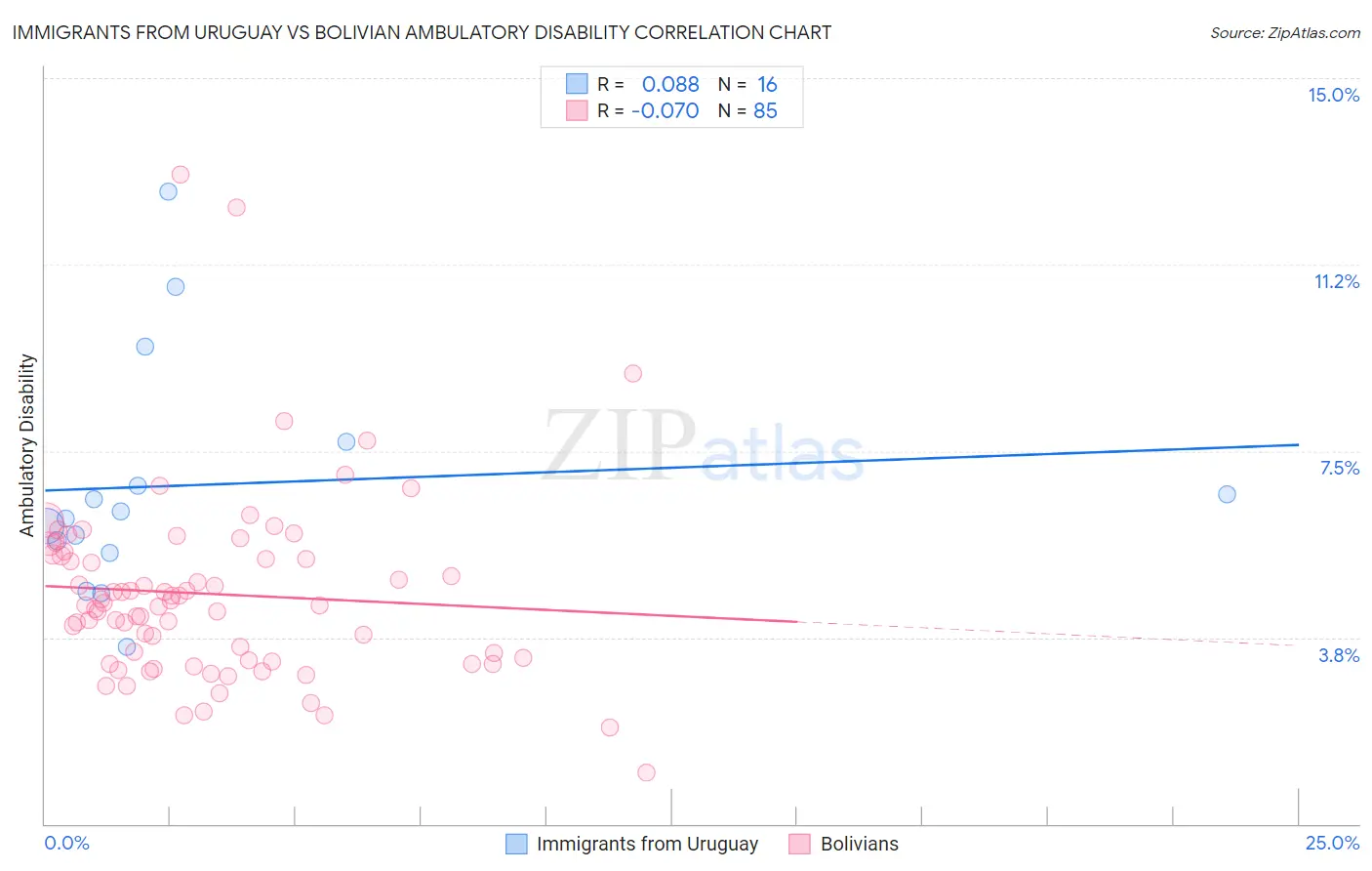 Immigrants from Uruguay vs Bolivian Ambulatory Disability