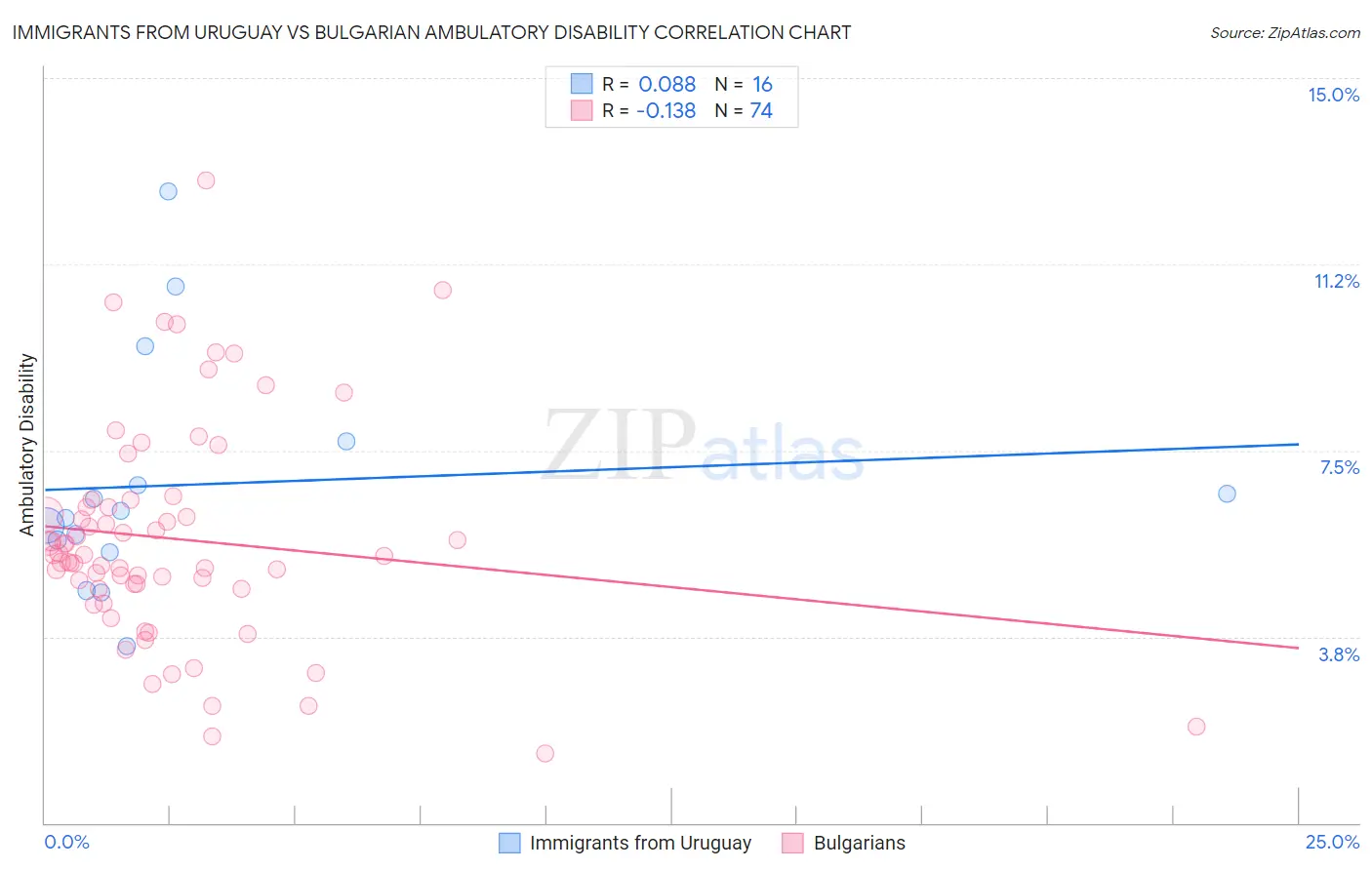 Immigrants from Uruguay vs Bulgarian Ambulatory Disability