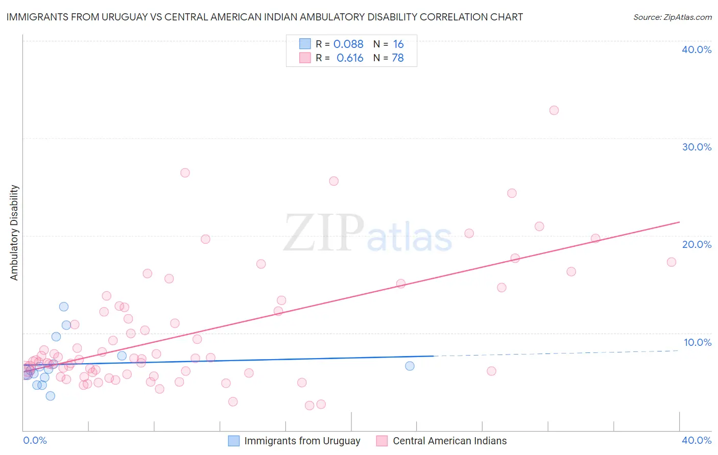 Immigrants from Uruguay vs Central American Indian Ambulatory Disability