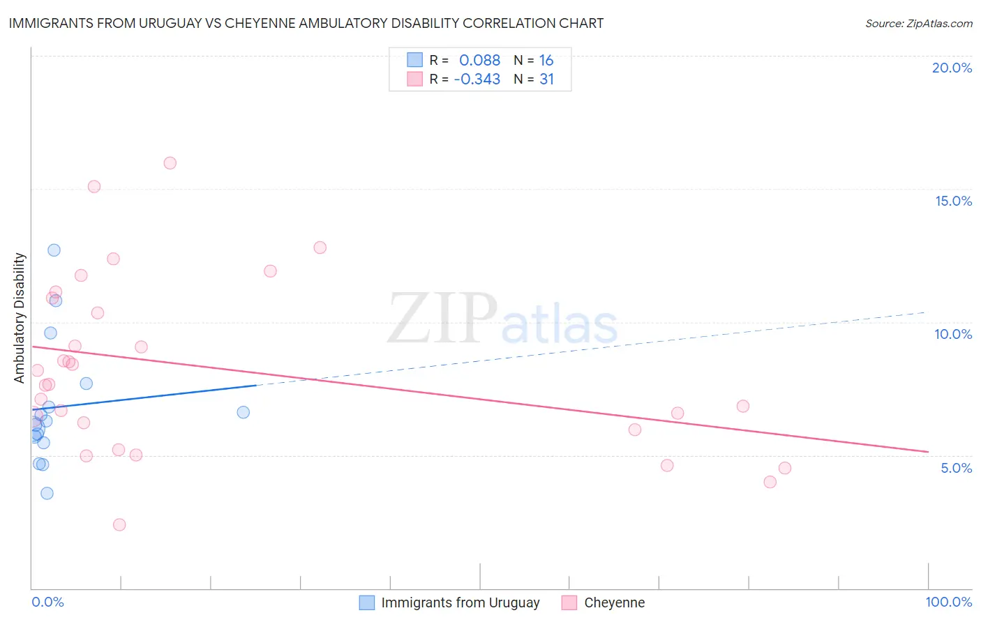 Immigrants from Uruguay vs Cheyenne Ambulatory Disability