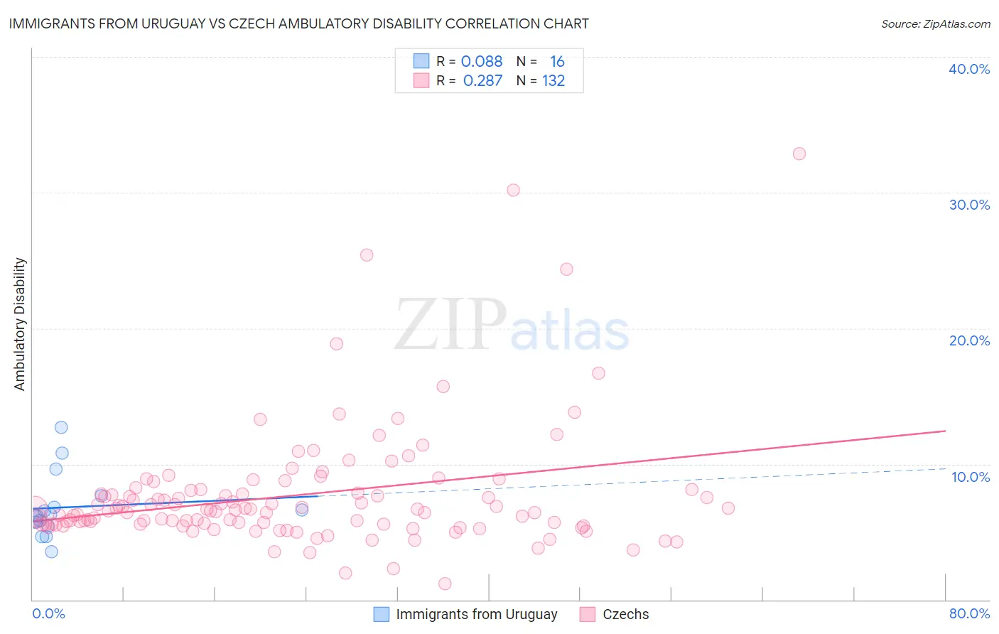 Immigrants from Uruguay vs Czech Ambulatory Disability