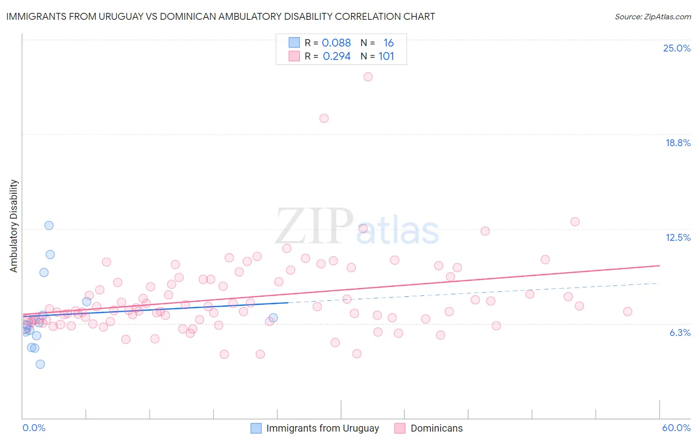 Immigrants from Uruguay vs Dominican Ambulatory Disability