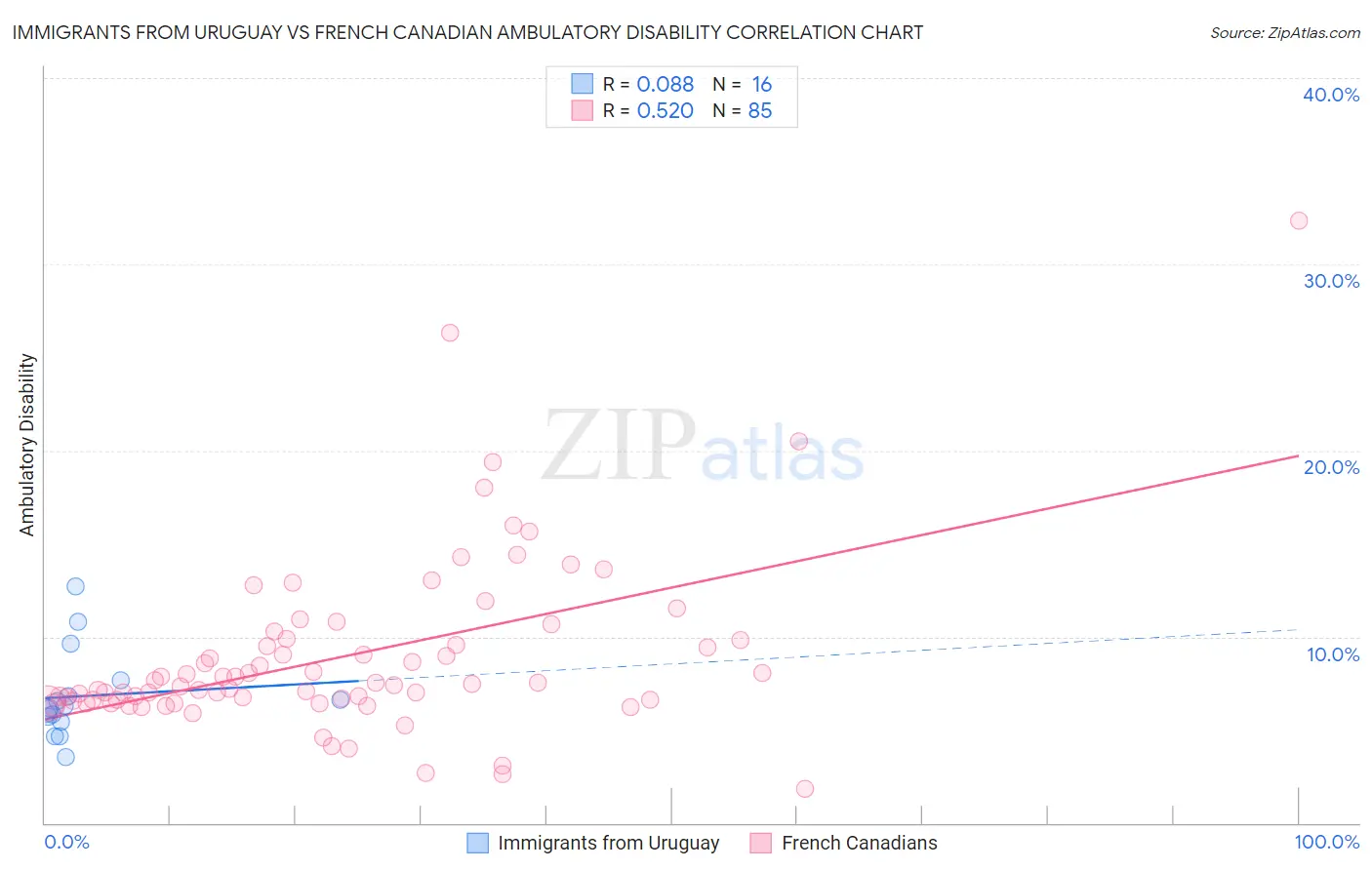 Immigrants from Uruguay vs French Canadian Ambulatory Disability