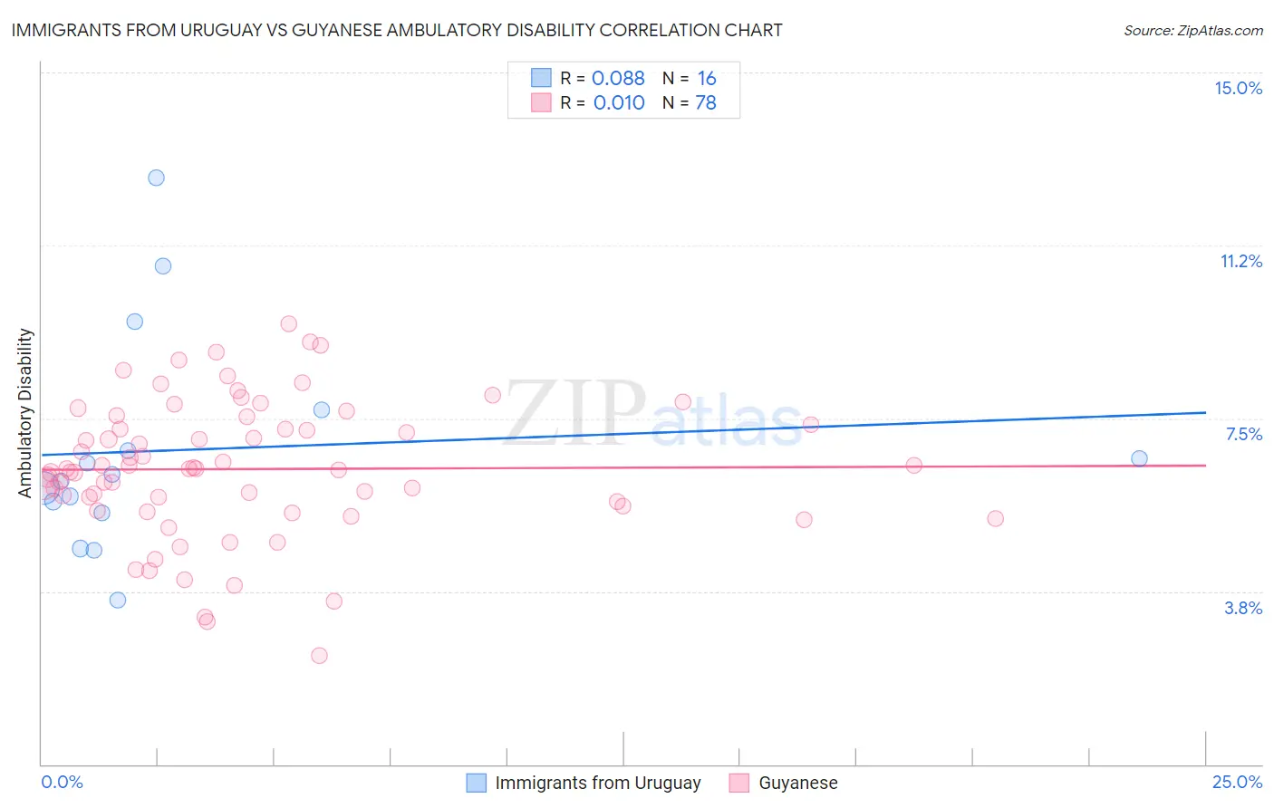 Immigrants from Uruguay vs Guyanese Ambulatory Disability