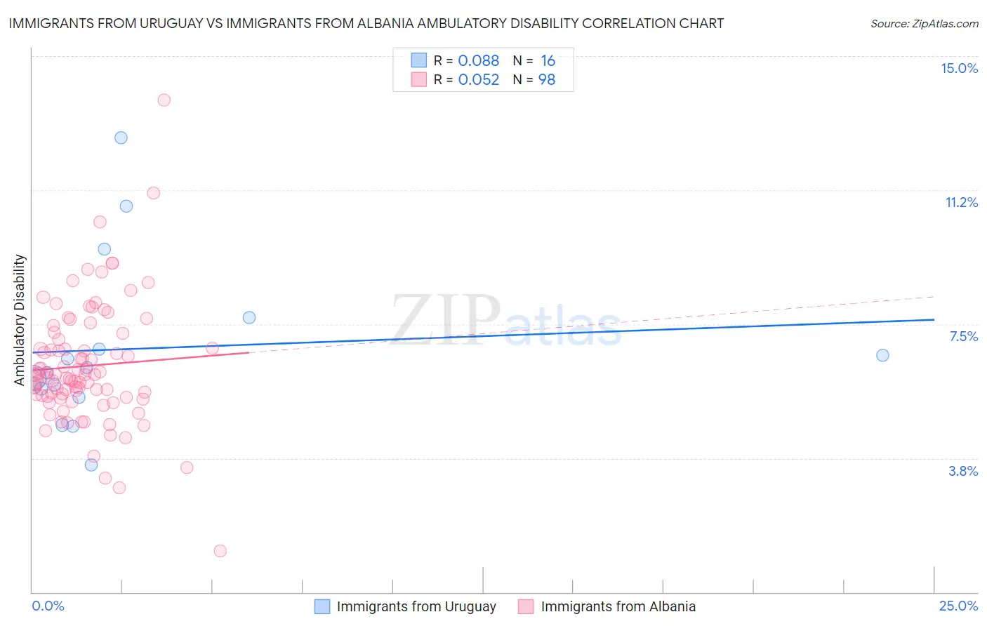 Immigrants from Uruguay vs Immigrants from Albania Ambulatory Disability