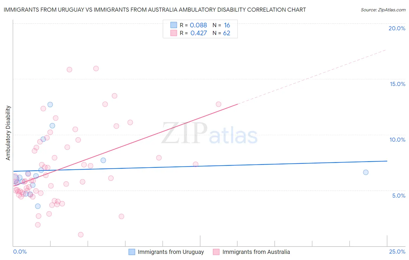 Immigrants from Uruguay vs Immigrants from Australia Ambulatory Disability