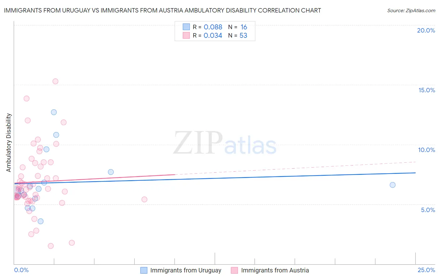 Immigrants from Uruguay vs Immigrants from Austria Ambulatory Disability