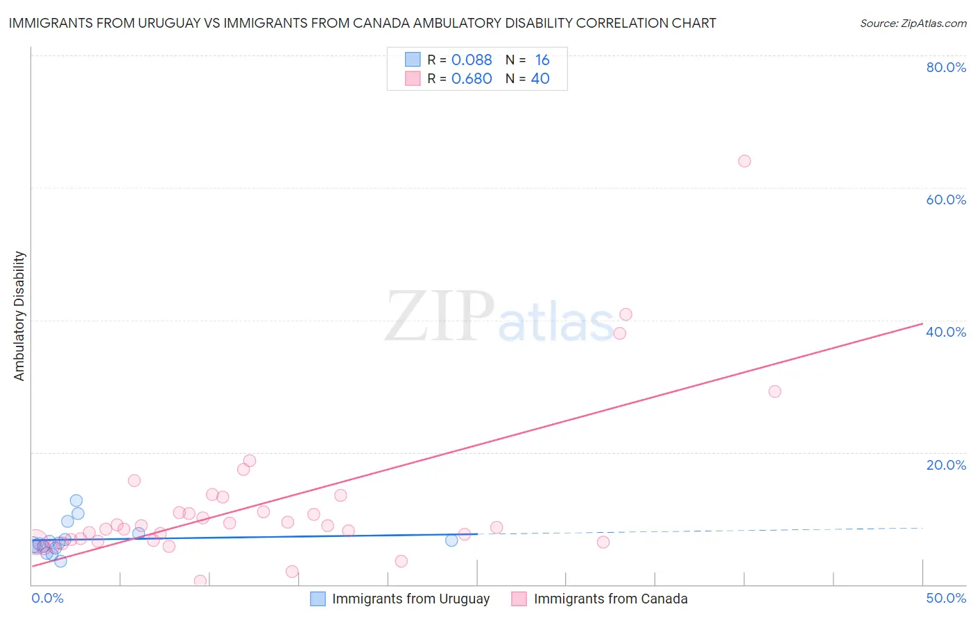 Immigrants from Uruguay vs Immigrants from Canada Ambulatory Disability