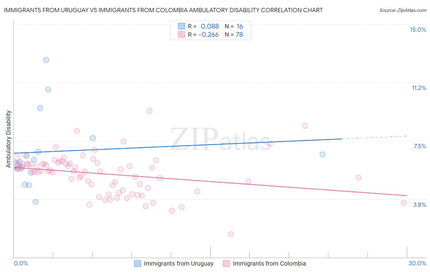 Immigrants from Uruguay vs Immigrants from Colombia Ambulatory Disability