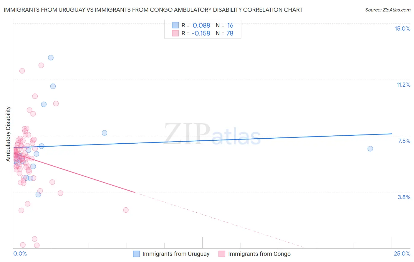 Immigrants from Uruguay vs Immigrants from Congo Ambulatory Disability