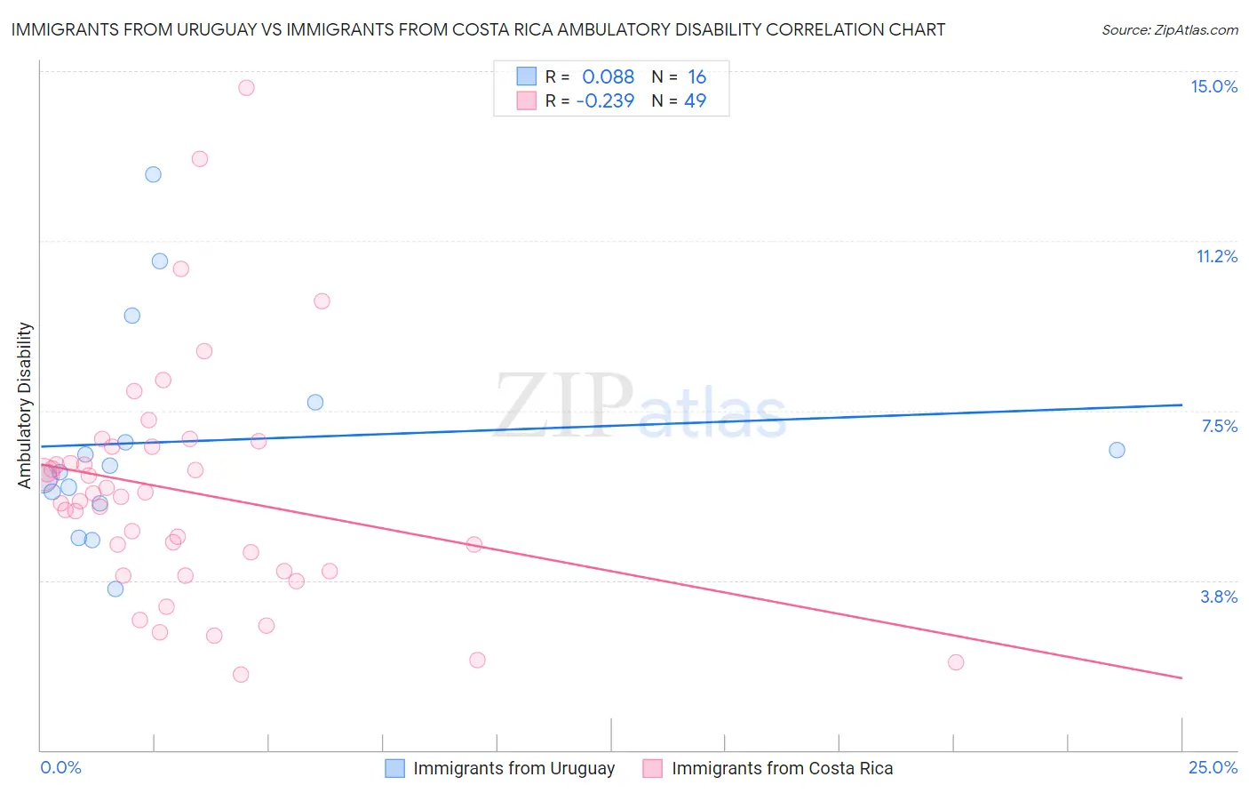 Immigrants from Uruguay vs Immigrants from Costa Rica Ambulatory Disability