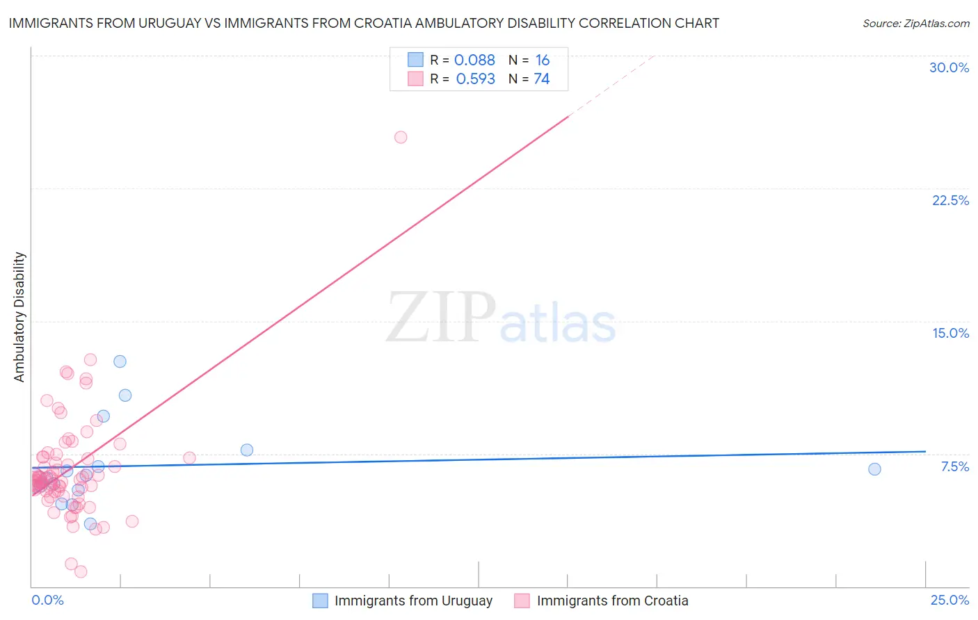 Immigrants from Uruguay vs Immigrants from Croatia Ambulatory Disability