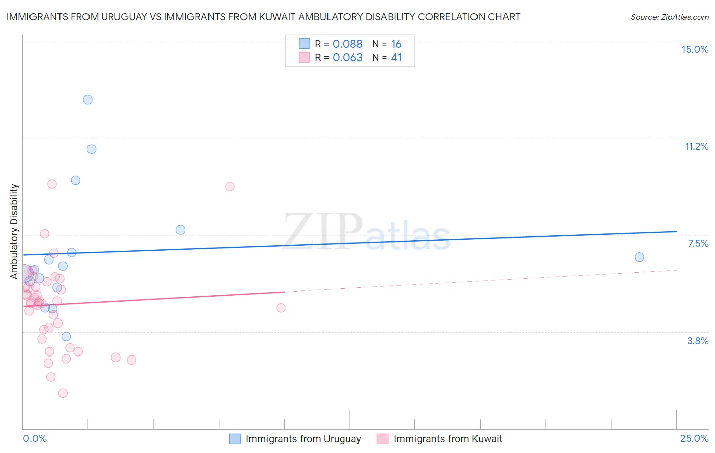 Immigrants from Uruguay vs Immigrants from Kuwait Ambulatory Disability