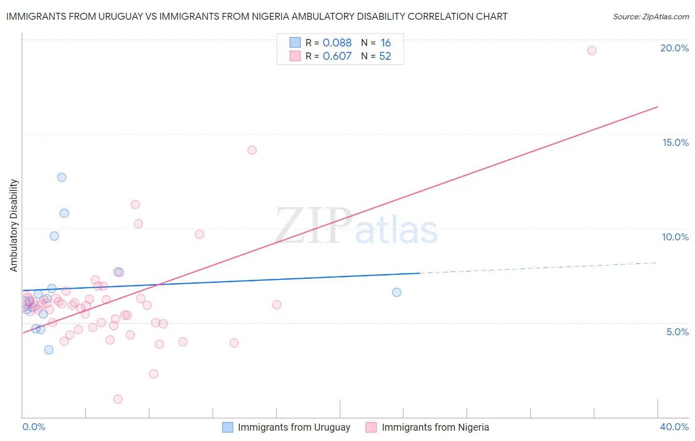 Immigrants from Uruguay vs Immigrants from Nigeria Ambulatory Disability