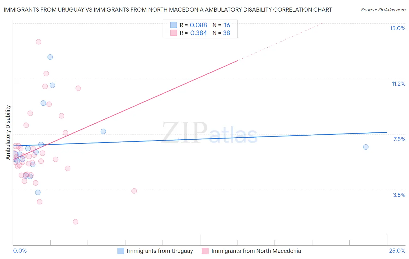 Immigrants from Uruguay vs Immigrants from North Macedonia Ambulatory Disability