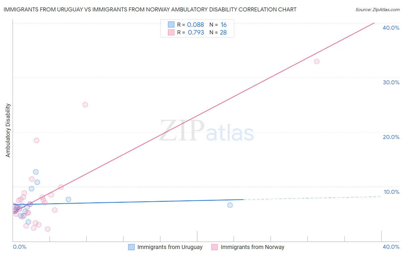 Immigrants from Uruguay vs Immigrants from Norway Ambulatory Disability