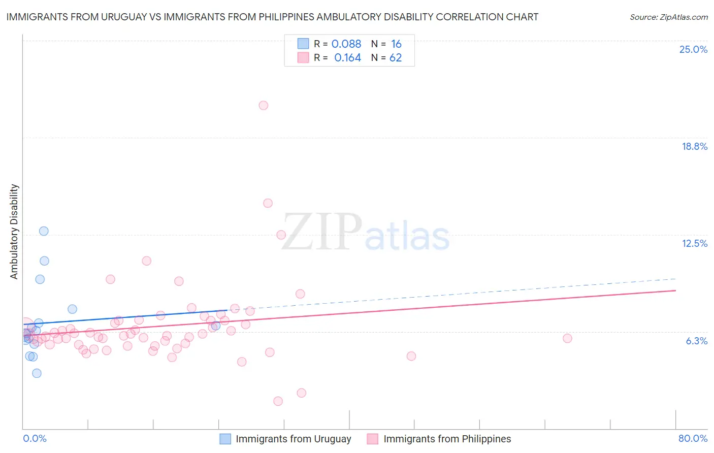 Immigrants from Uruguay vs Immigrants from Philippines Ambulatory Disability