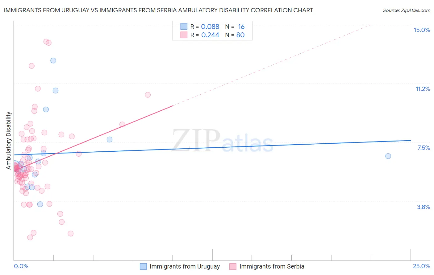 Immigrants from Uruguay vs Immigrants from Serbia Ambulatory Disability