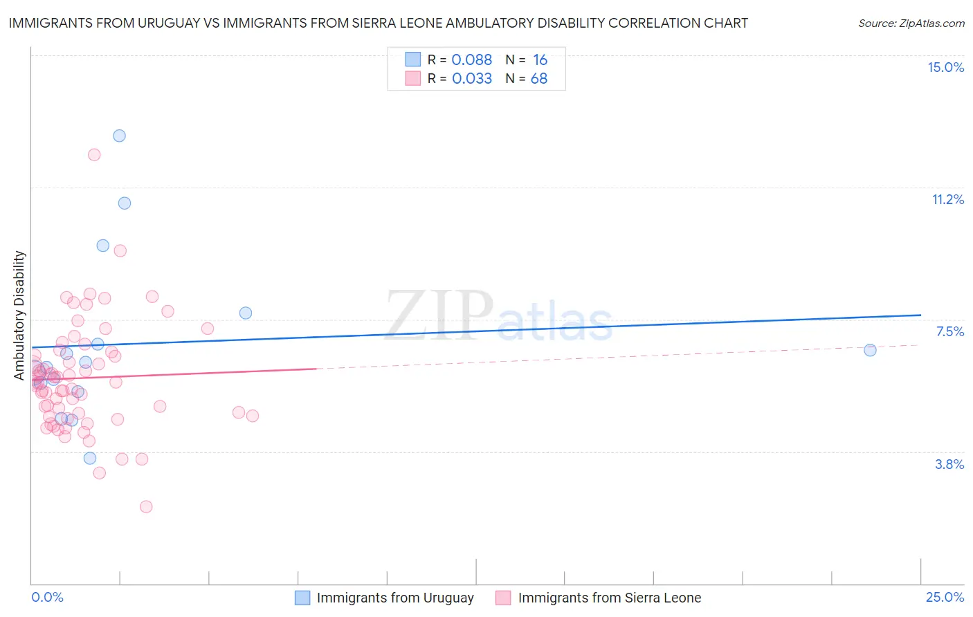 Immigrants from Uruguay vs Immigrants from Sierra Leone Ambulatory Disability