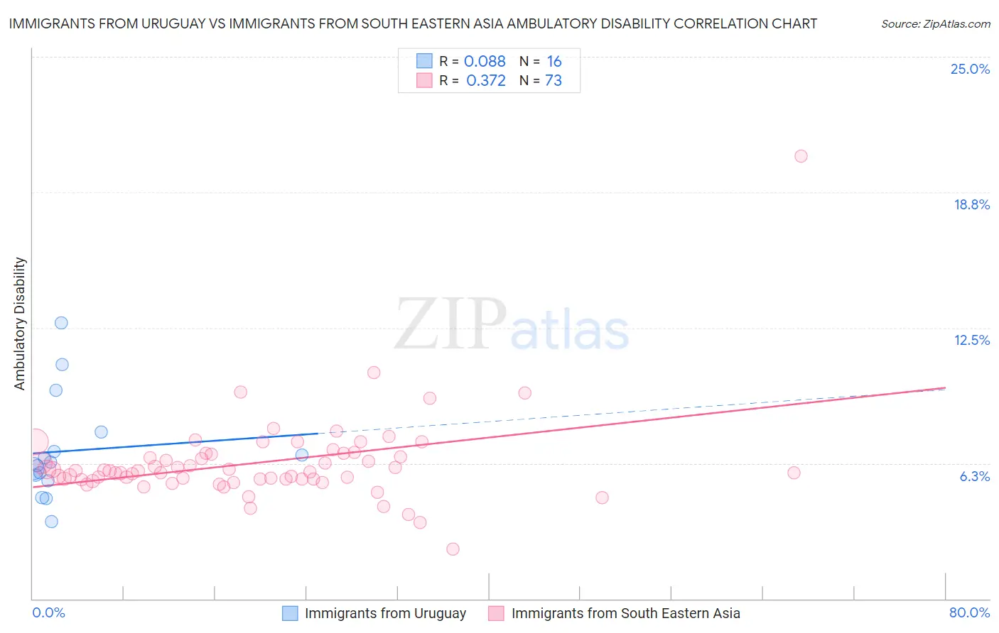 Immigrants from Uruguay vs Immigrants from South Eastern Asia Ambulatory Disability