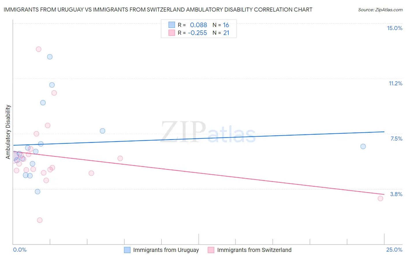 Immigrants from Uruguay vs Immigrants from Switzerland Ambulatory Disability