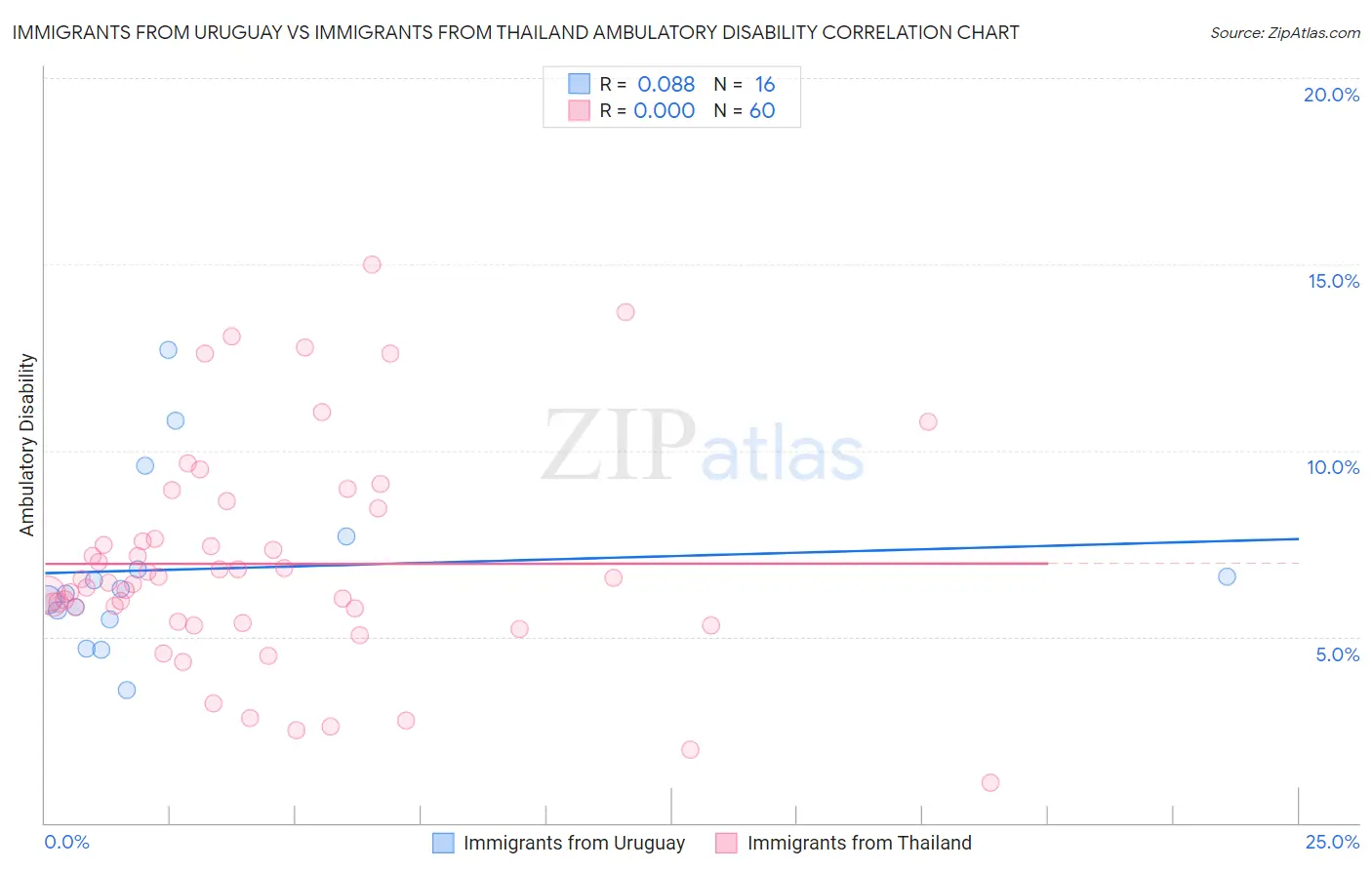 Immigrants from Uruguay vs Immigrants from Thailand Ambulatory Disability