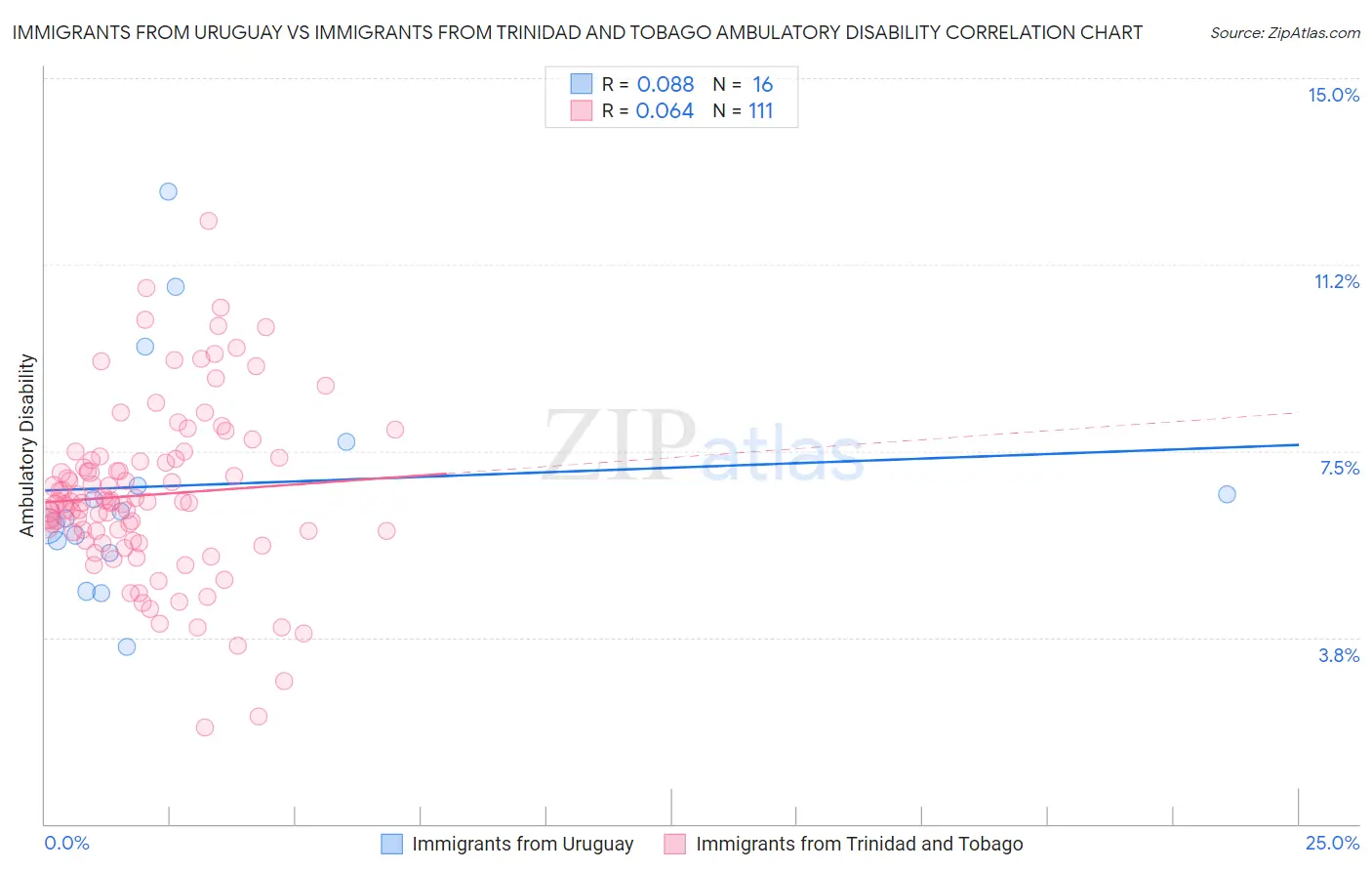 Immigrants from Uruguay vs Immigrants from Trinidad and Tobago Ambulatory Disability