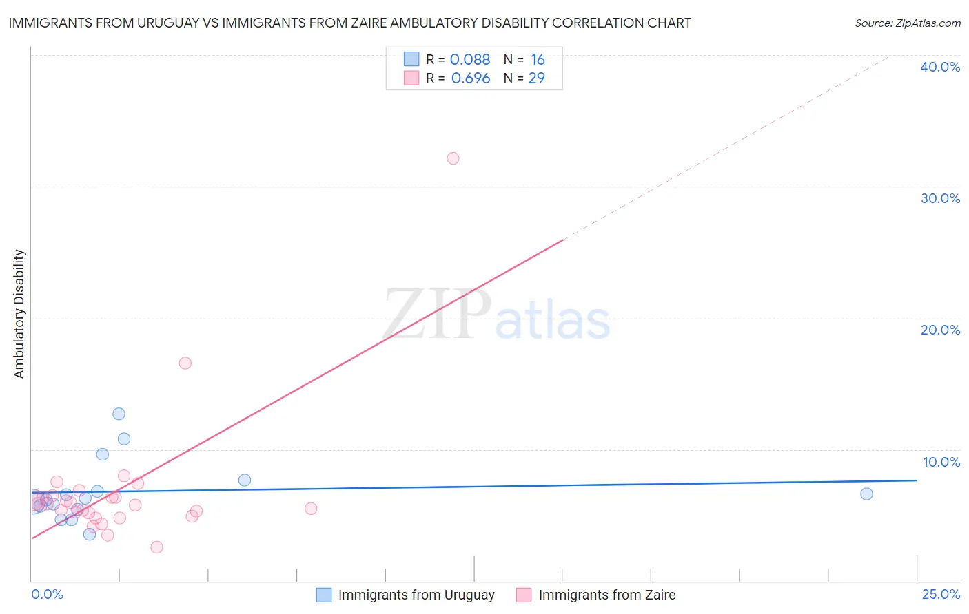 Immigrants from Uruguay vs Immigrants from Zaire Ambulatory Disability