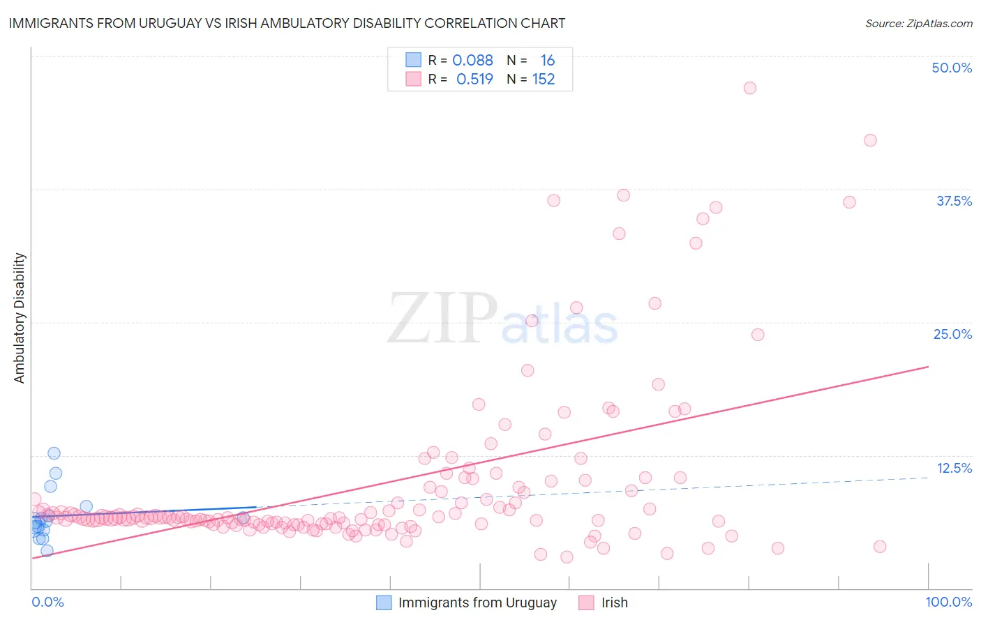 Immigrants from Uruguay vs Irish Ambulatory Disability