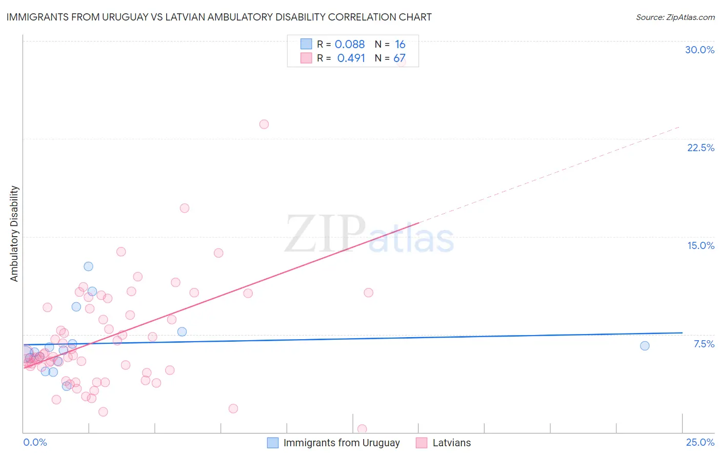 Immigrants from Uruguay vs Latvian Ambulatory Disability