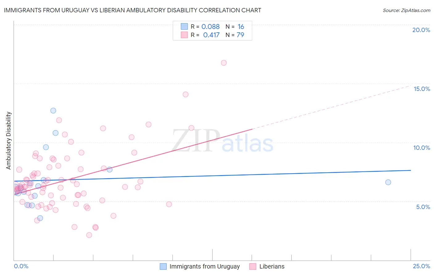 Immigrants from Uruguay vs Liberian Ambulatory Disability