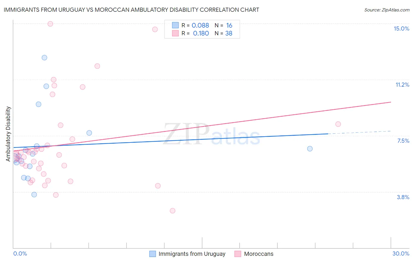 Immigrants from Uruguay vs Moroccan Ambulatory Disability