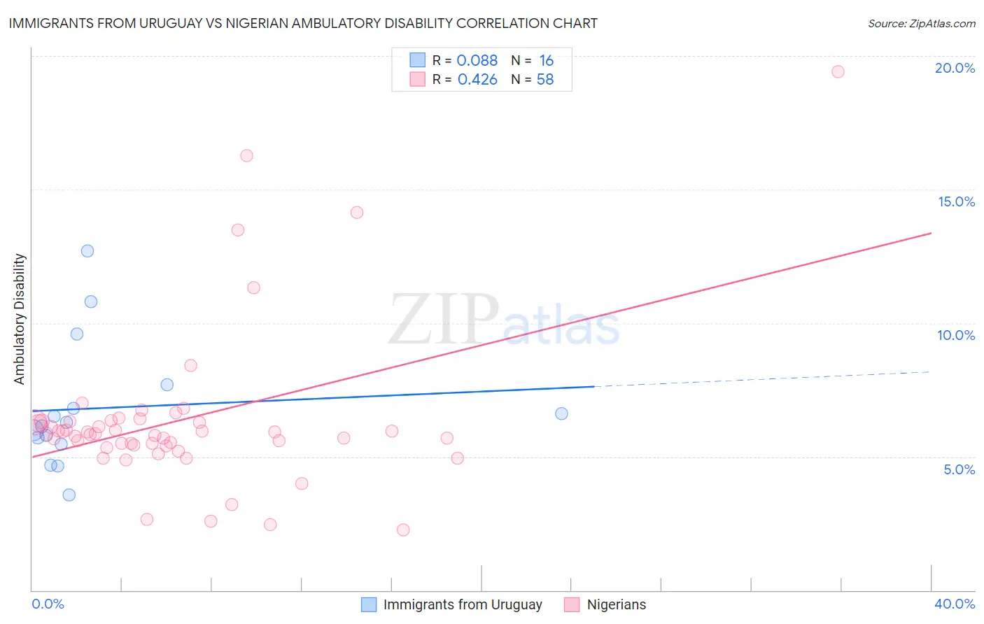 Immigrants from Uruguay vs Nigerian Ambulatory Disability