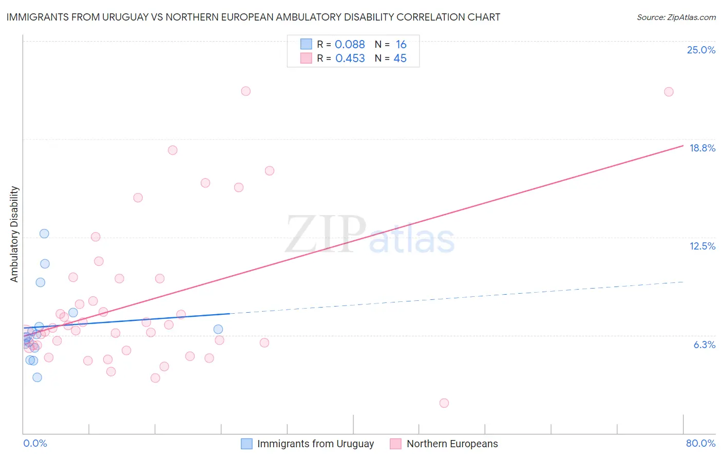 Immigrants from Uruguay vs Northern European Ambulatory Disability