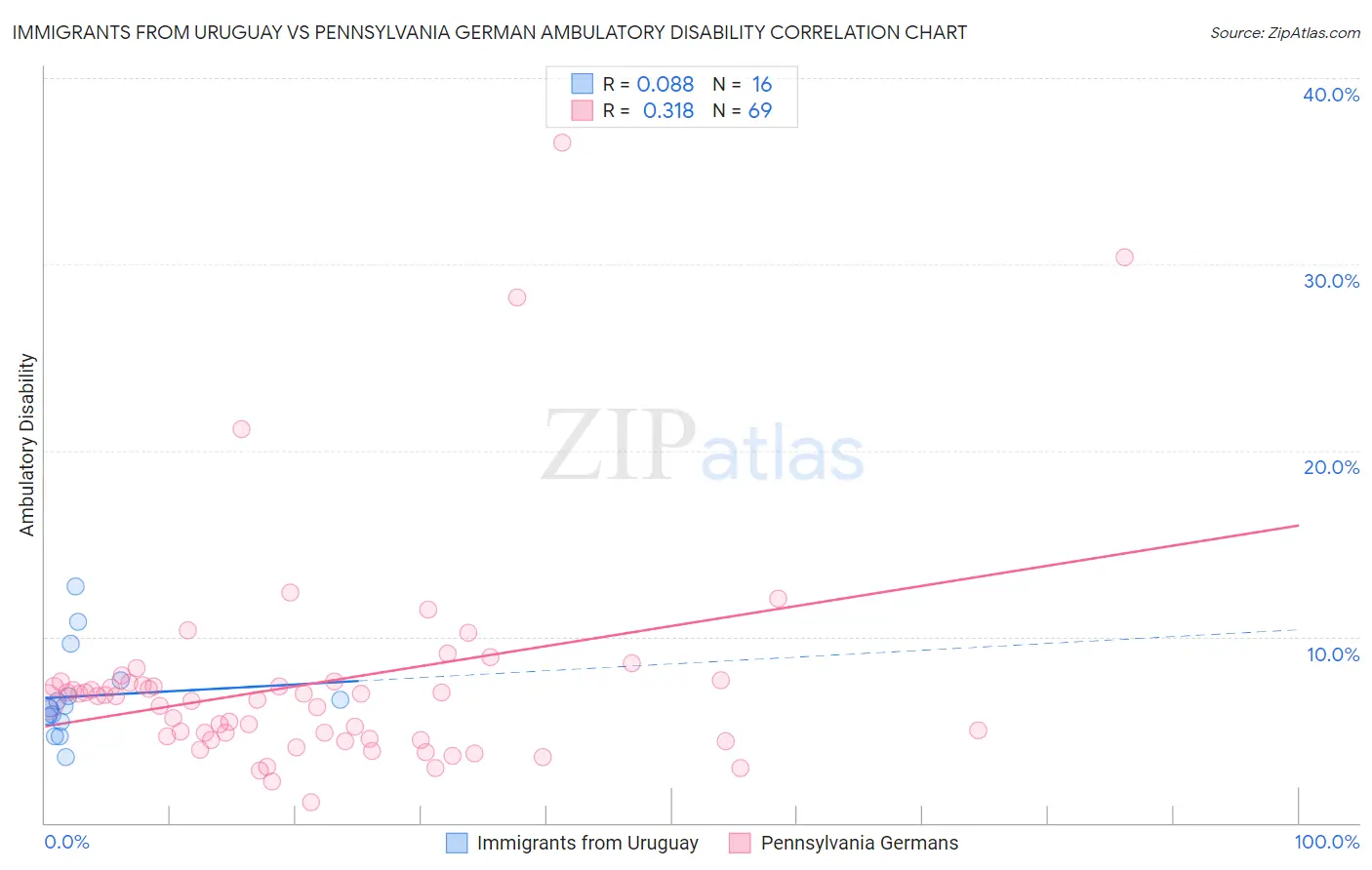 Immigrants from Uruguay vs Pennsylvania German Ambulatory Disability