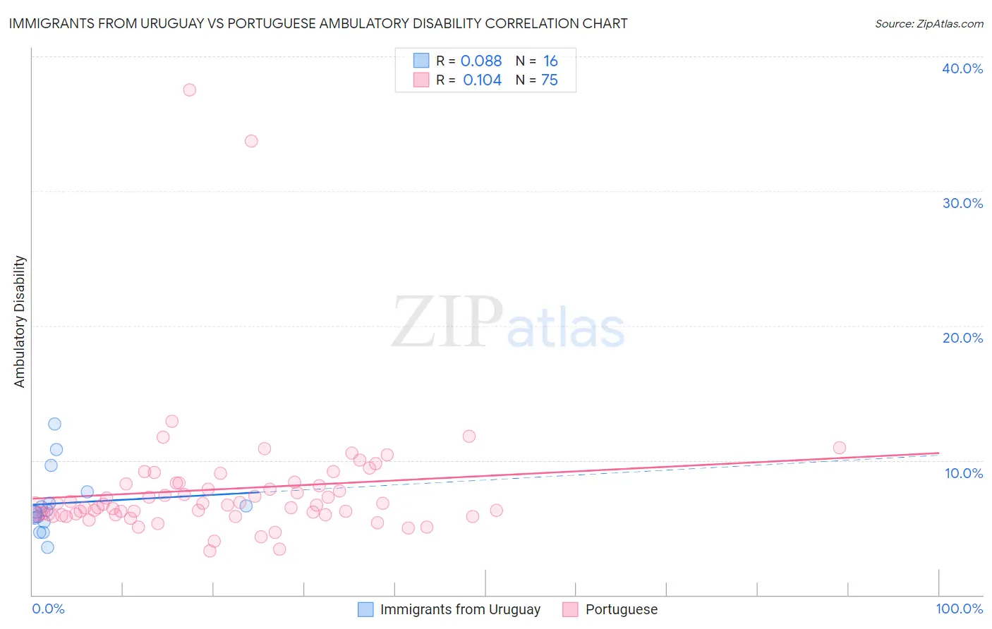 Immigrants from Uruguay vs Portuguese Ambulatory Disability