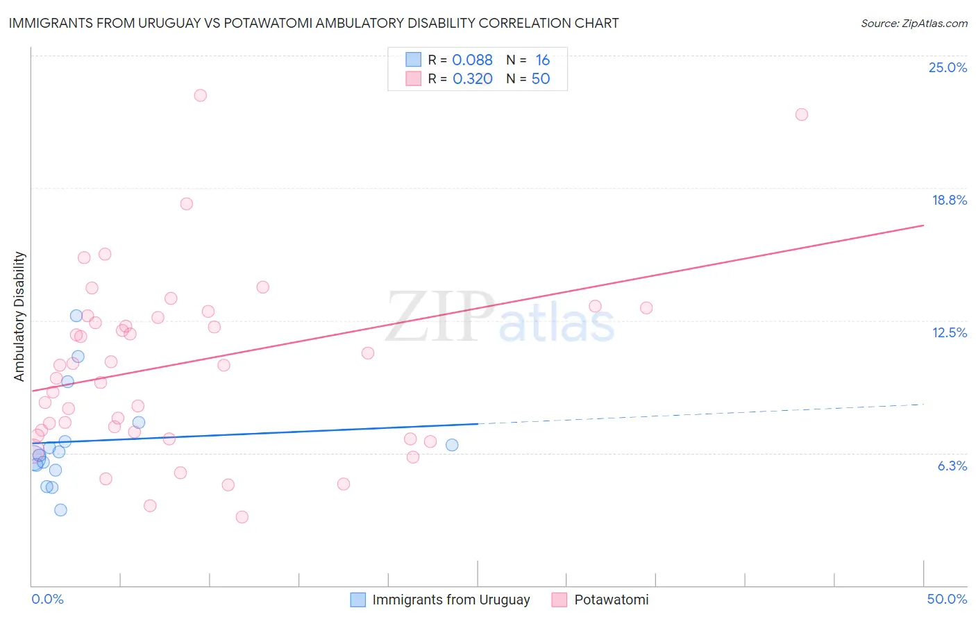 Immigrants from Uruguay vs Potawatomi Ambulatory Disability