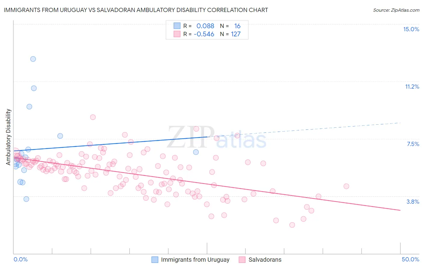 Immigrants from Uruguay vs Salvadoran Ambulatory Disability