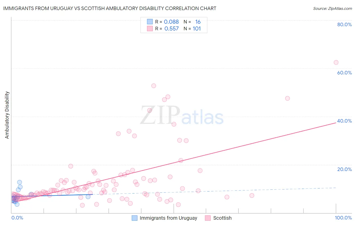 Immigrants from Uruguay vs Scottish Ambulatory Disability