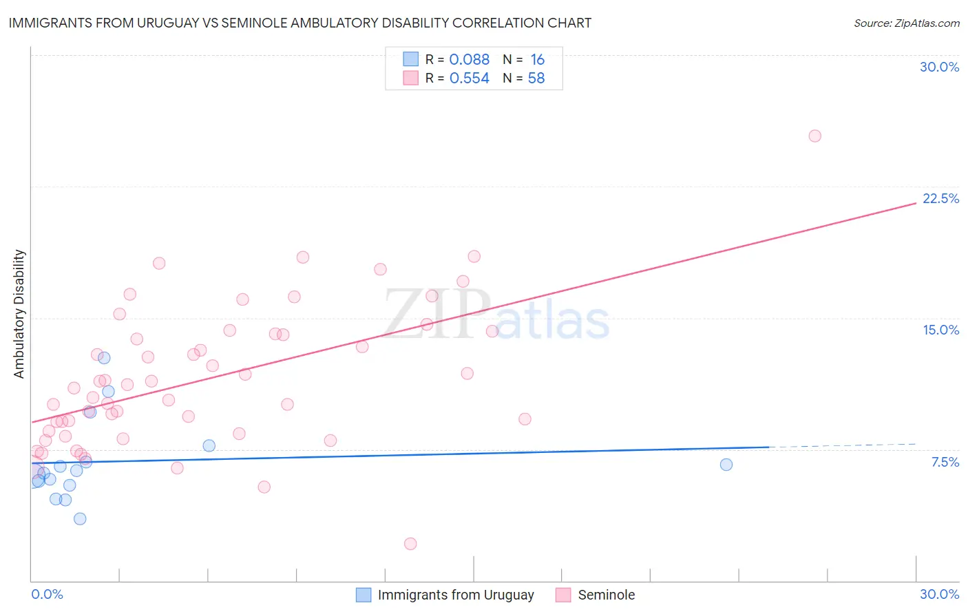 Immigrants from Uruguay vs Seminole Ambulatory Disability