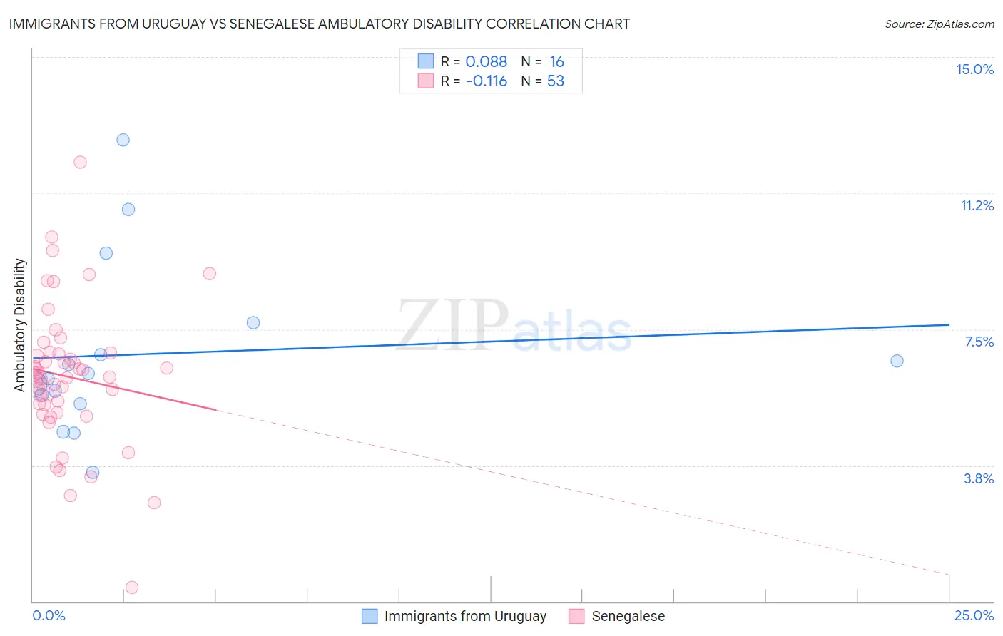 Immigrants from Uruguay vs Senegalese Ambulatory Disability