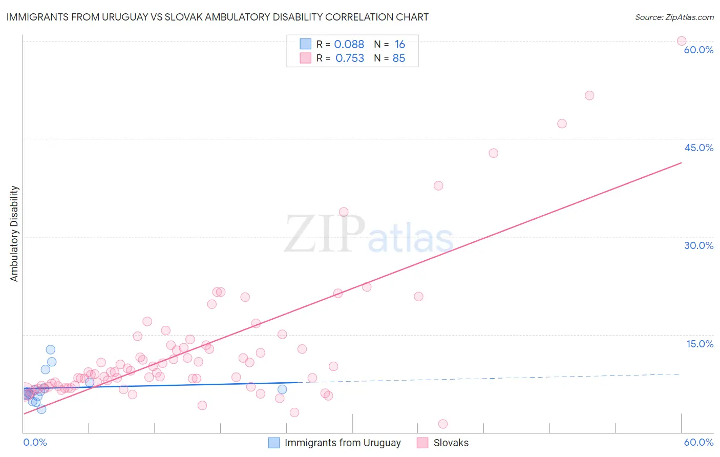 Immigrants from Uruguay vs Slovak Ambulatory Disability