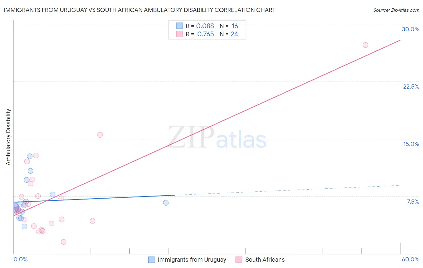 Immigrants from Uruguay vs South African Ambulatory Disability