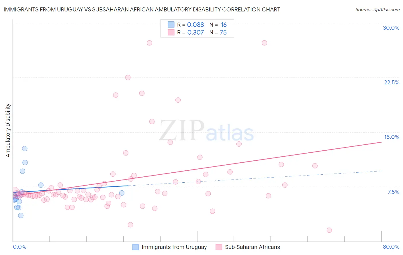 Immigrants from Uruguay vs Subsaharan African Ambulatory Disability