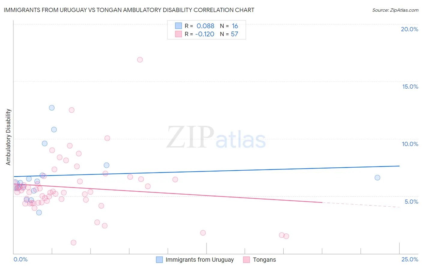 Immigrants from Uruguay vs Tongan Ambulatory Disability