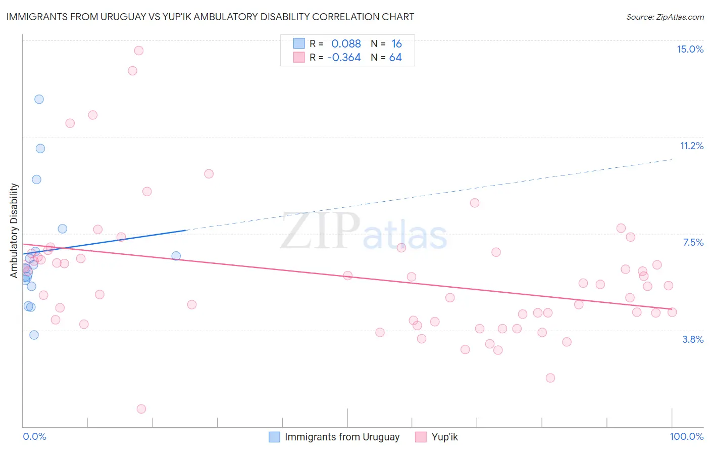 Immigrants from Uruguay vs Yup'ik Ambulatory Disability